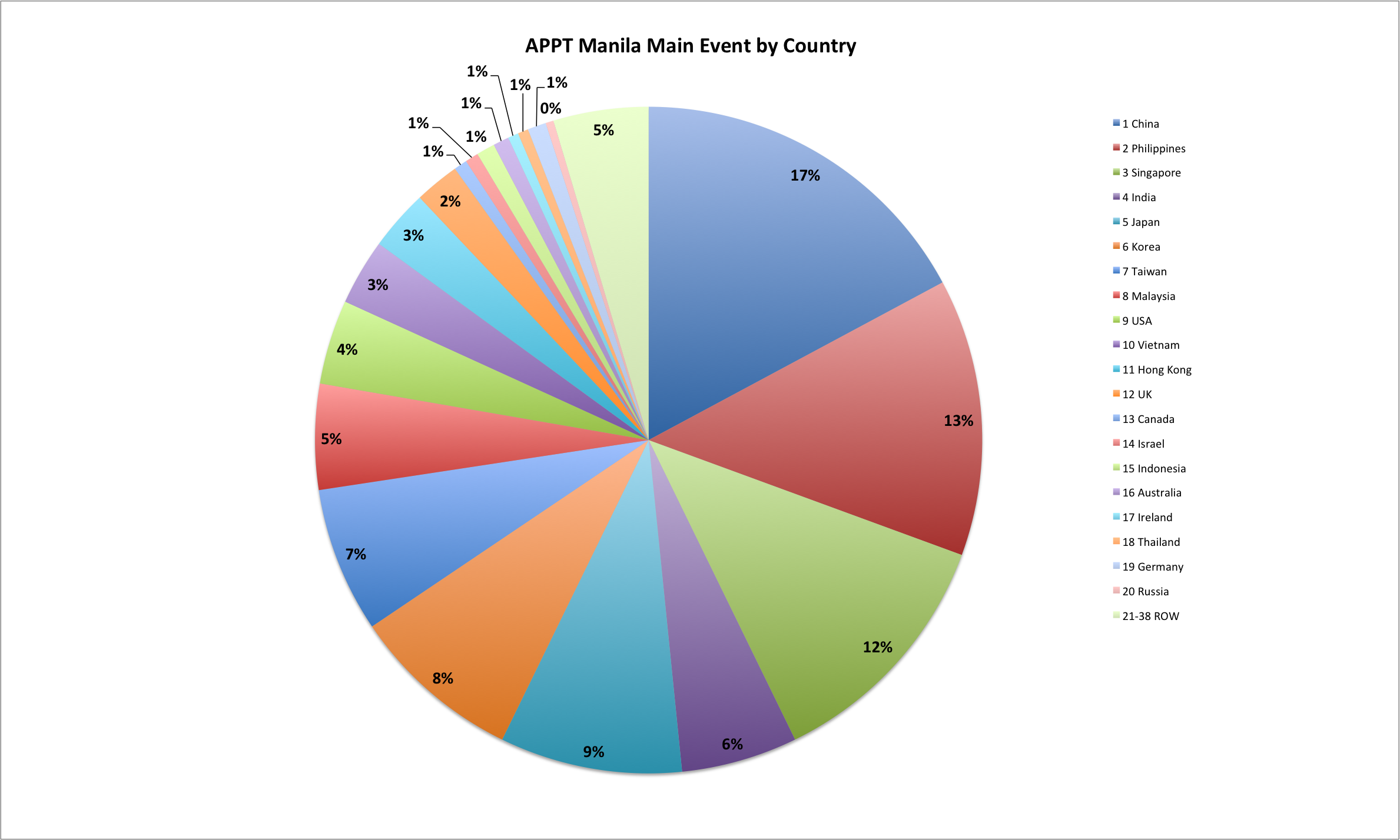 APPT Manila Main Event by Country